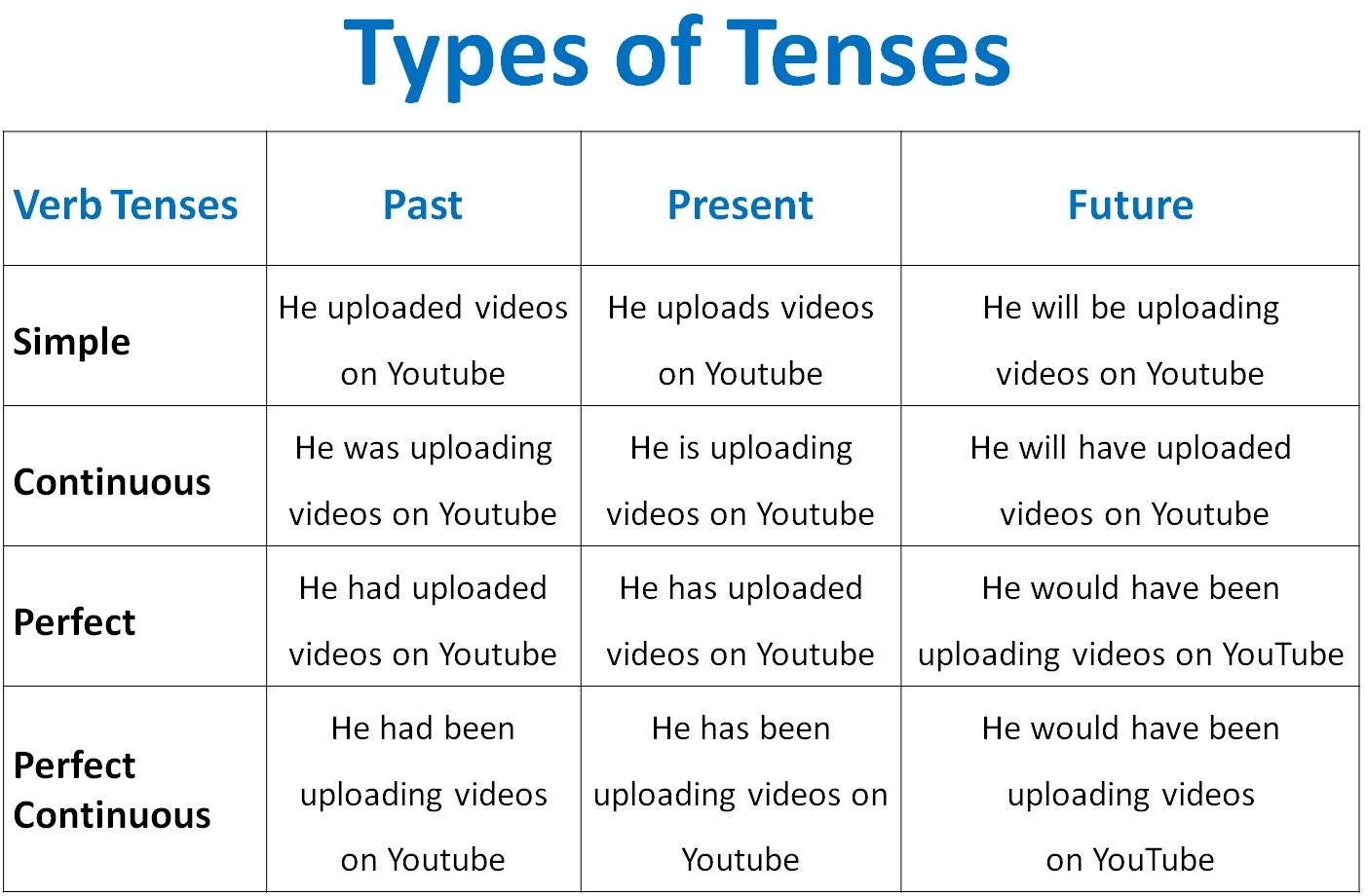 English tenses