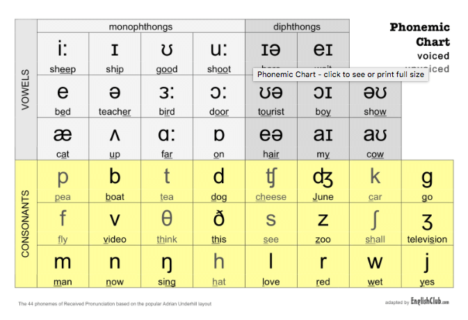 English International Phonetic Alphabet (IPA Fonetik Alfabe)
