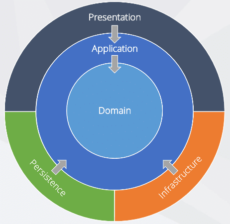 Hangfire, Onion Architecture, Adapter Design Pattern, Design Pattern – Factory Pattern
