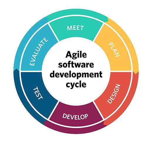 Agile: Esneklik ve İşbirliği İle Proje Yönetimi