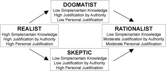 Epistemolojik Tartışmalarda Dogmatikler ve Kuşkucular