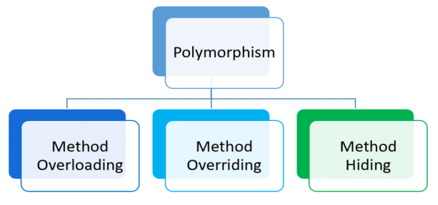 Method Overriding