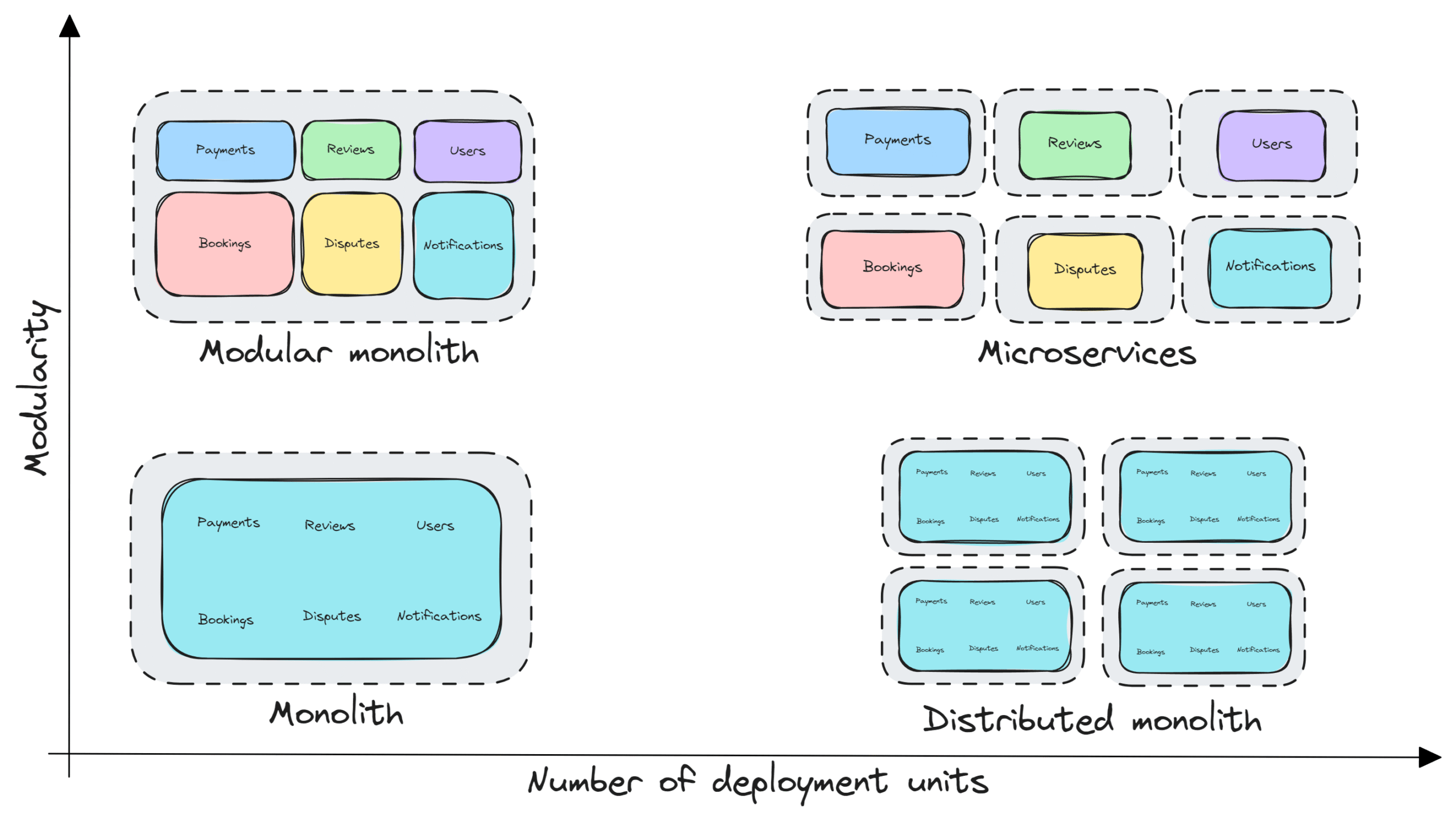 Modüler Monolith Mimarisi: Clean, Bounded, Scalable