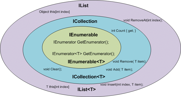 IEnumerable, IQueryable ve List arasındaki farklar