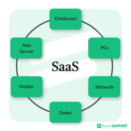 SaaS ve Diğer Sunum Modelleri: Yazılım Nasıl Sunulur?